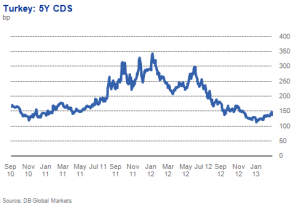 CDS-Turcia